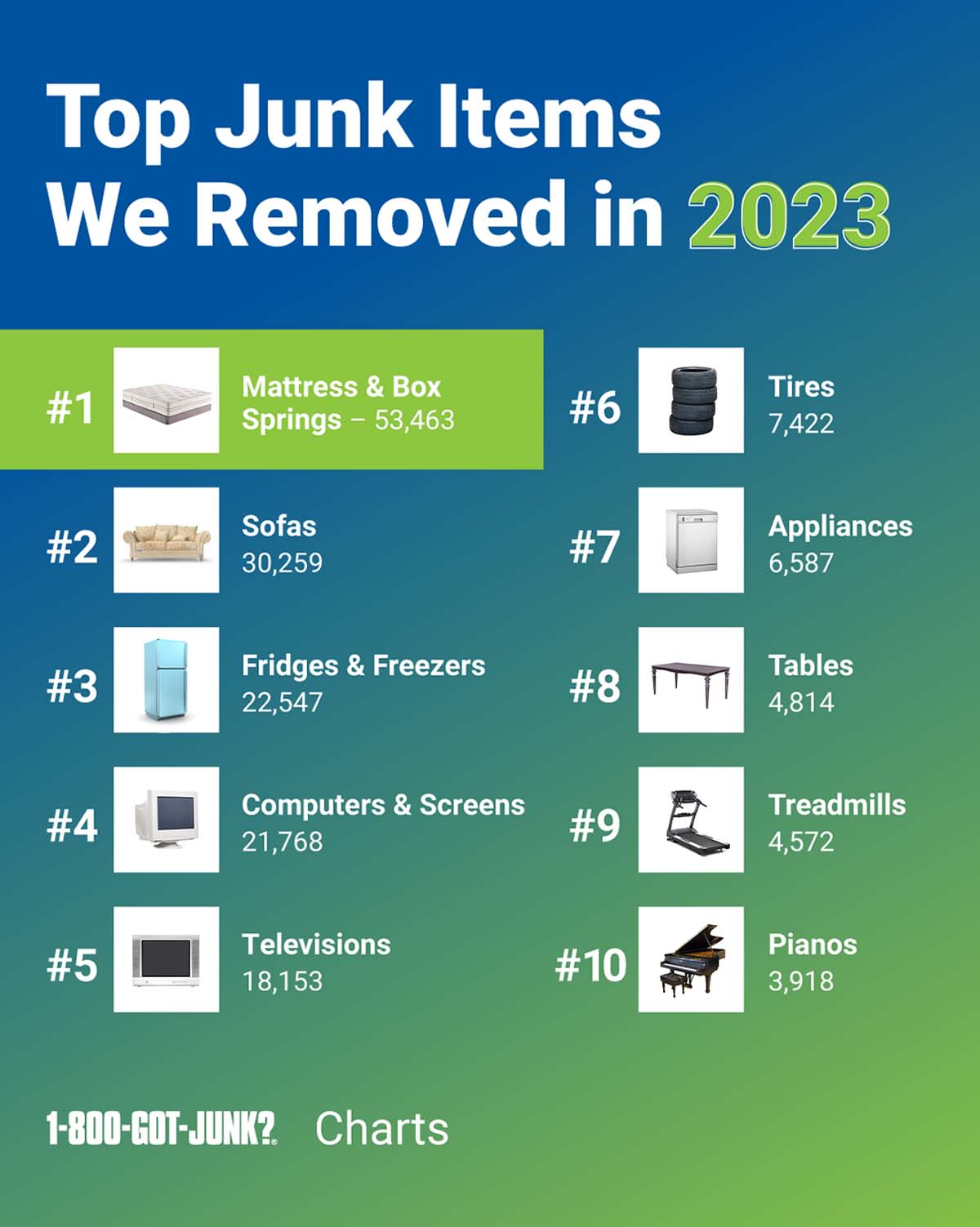 Top items removed in 2023 ranking