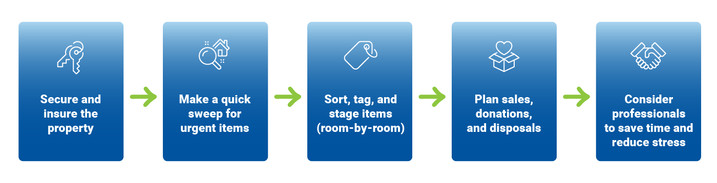 An infographic visualizing the most important steps of an estate clean up after a death occurred in the family.